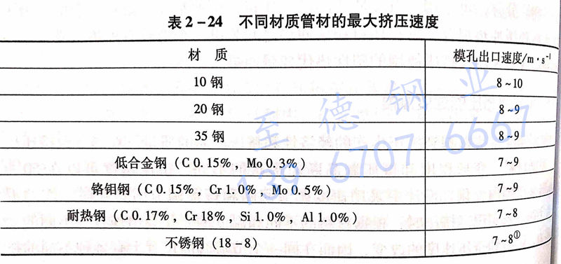 表2-24 不銹鋼材料的最大擠壓速度.jpg